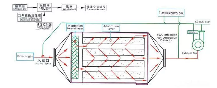 活性炭吸附VOCs，常見(jiàn)評價(jià)指標有哪些？(圖1)