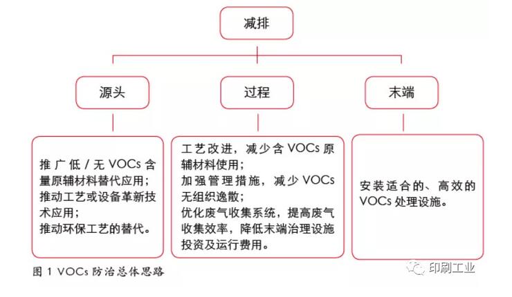 印刷行業(yè)VOCs深度治理之路 任重道遠(圖2)